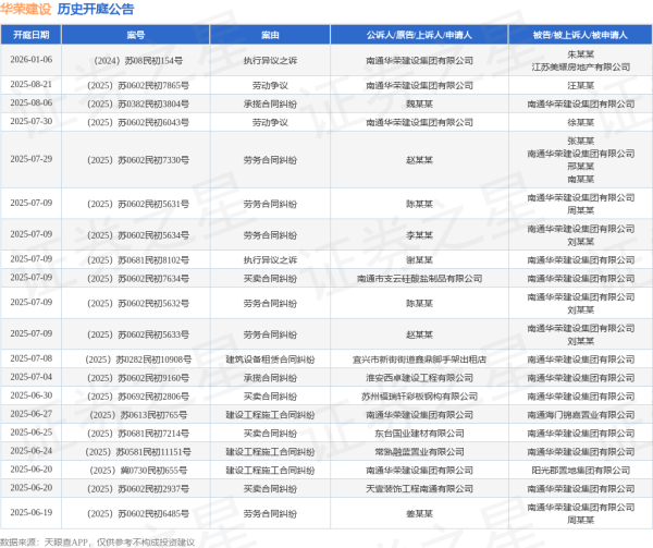 网上正规实盘配资网站 华荣建设作为被告/被上诉人的1起涉及劳务合同纠纷的诉讼将于2025年6月12日开庭