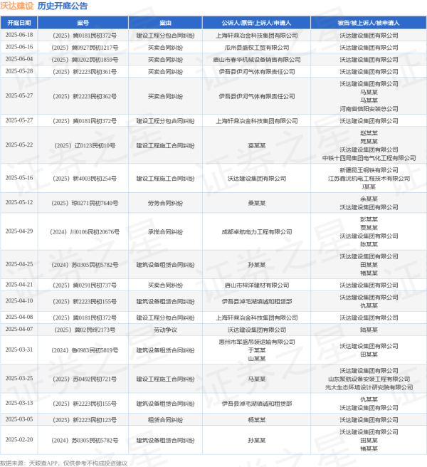 配资资讯专业网 沃达建设作为被告/被上诉人的1起涉及建设工程分包合同纠纷的诉讼将于2025年6月18日开庭