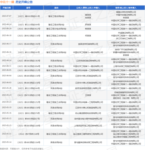 最大配资平台 中化十一建作为被告/被上诉人的1起涉及建设工程施工合同纠纷的诉讼将于2025年6月18日开庭
