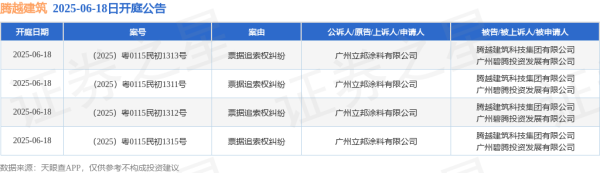 配资网官方网站入口 腾越建筑作为被告/被上诉人的4起涉及票据追索权纠纷的诉讼将于2025年6月18日开庭
